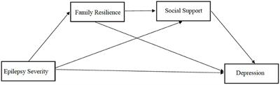 The Mediating Roles of Family Resilience and Social Support in the Relationship Between Illness Severity and Depressive Symptoms Among Primary Caregivers of Children With Epilepsy in China